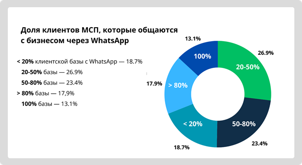 Доля клиентов МСП, которые общаются с бизнесом через WhatsApp