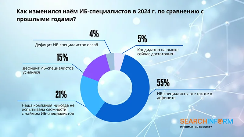 Результаты ежегодного исследования компании «СёрчИнформ»