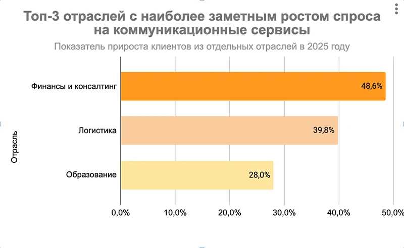 Топ-3 отраслей с наиболее заметным ростом спроса на коммуникационные сервисы Топ-3 отраслей с наиболее заметным ростом спроса на коммуникационные сервисы
