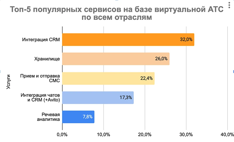 Топ-5 популярных сервисов на базе виртуальной АТС по всем отраслям Топ-5 популярных сервисов на базе виртуальной АТС по всем отраслям